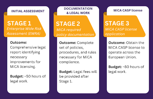 MiCA CASP Licence Poland Complium